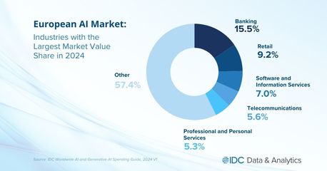 IDC報(bào)告 2027年生成式AI將占?xì)W洲人工智能市場(chǎng)四分之一以上份額，基礎(chǔ)軟件開發(fā)迎來新契機(jī)